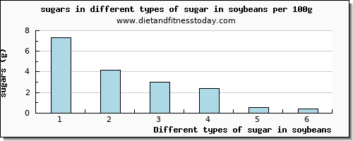 sugar in soybeans sugars per 100g